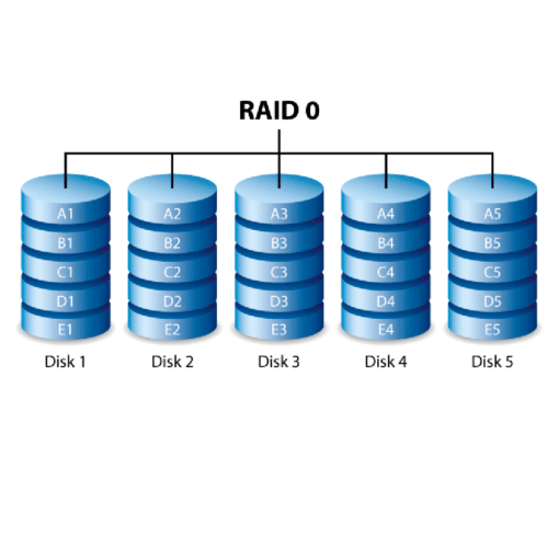 RAID 0 Striping (Requires 2 Identical Drives)