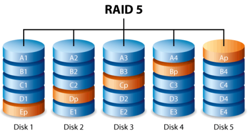 RAID 5 Striping with Parity + Hot Spare