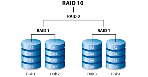 RAID 10 Mirror and Striping + Global Spare